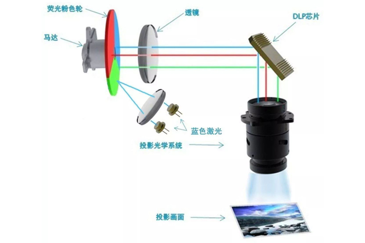 激光电视之双色激光与单色激光