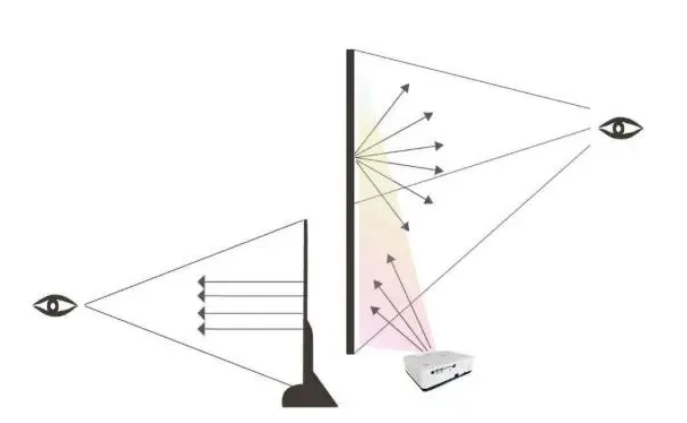 投影仪比电脑、电视、电子白板更护眼，为什么？(图1)